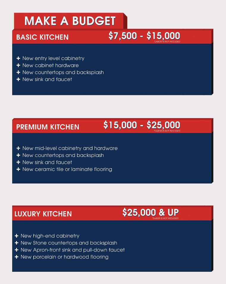 Kitchen Remodeling Budget