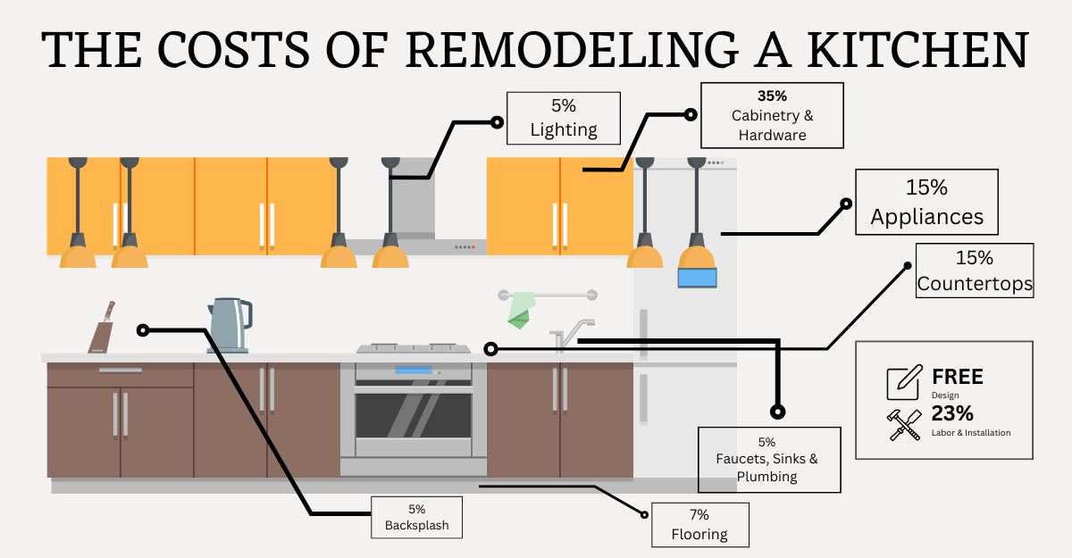 The Costs of remodeling a kitchen