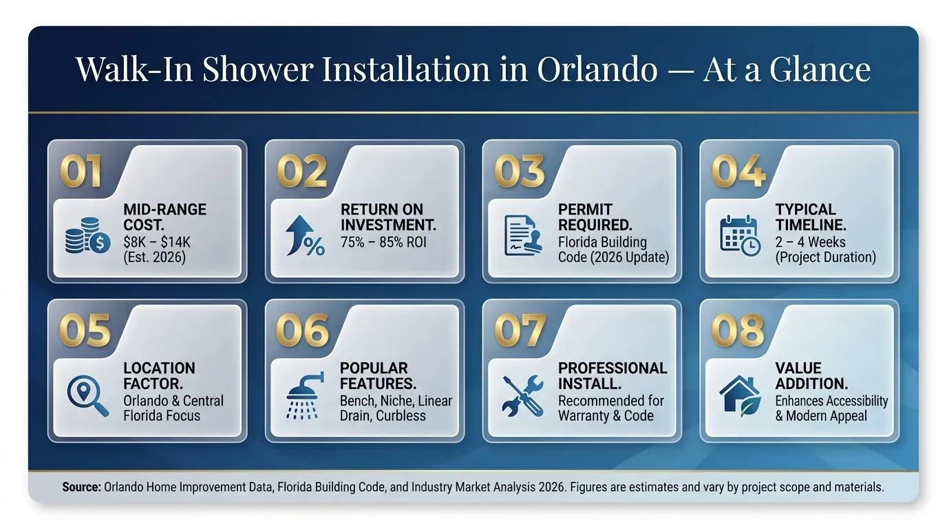 Walk-In Shower Installation in Orlando: Pros, Costs, and 2026 Ideas 16 walk-in-shower-installation-orlando-quick-facts-cost-roi-permit-2026-infographic-usa-cabinet-store